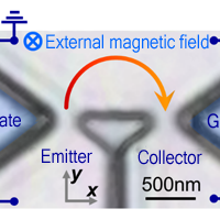 Controlled sign change in the spin-orbit interaction: Quest for extra degrees of freedom in the electric-field control of spins