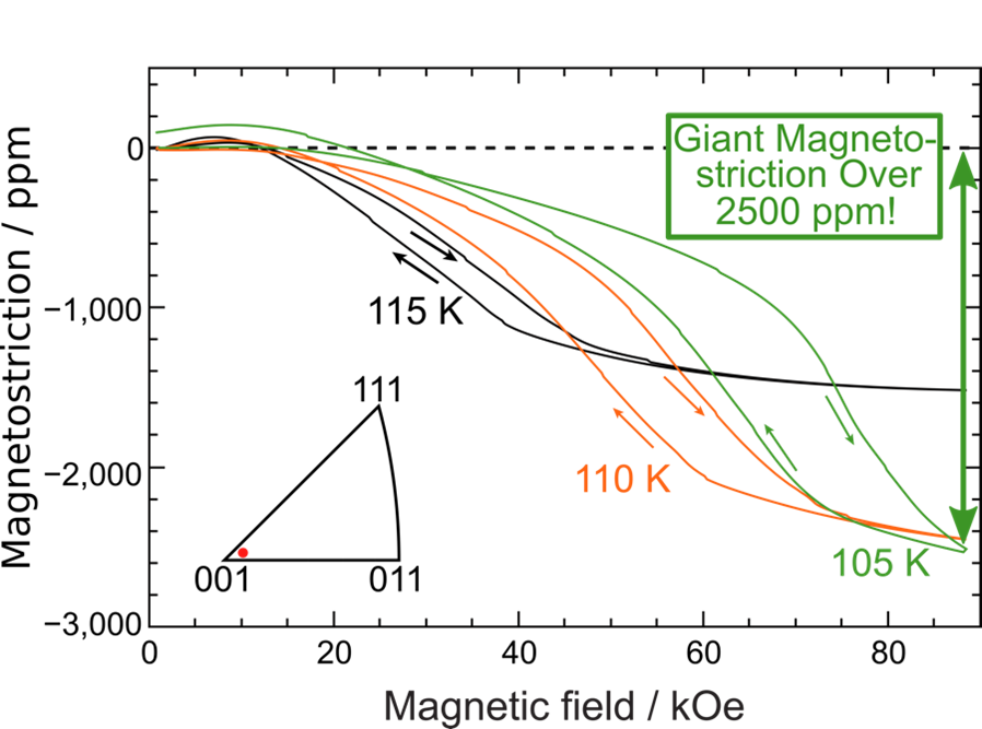 Magnetostriction properties of the current Pd-based alloy at low temperatures. ©Tatsuya Ito et al.