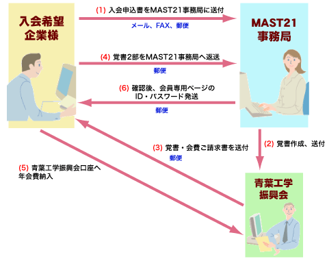 入会手続き