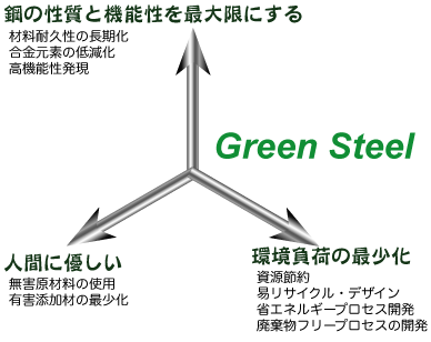 グリーンスチールとは？