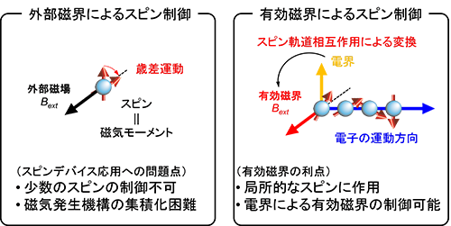 図1．有効磁界を用いたドリフトスピン制御