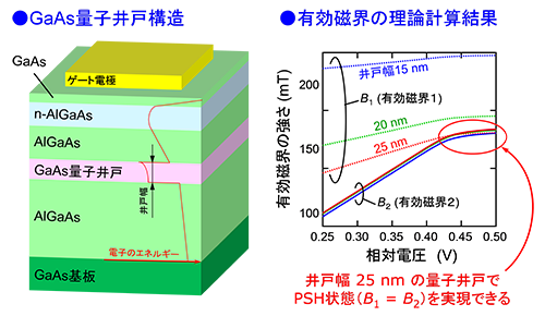 図3．永久スピンらせん状態を実現するための量子井戸構造を設計