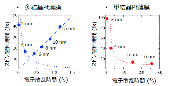 多結晶プラチナ薄膜と単結晶プラチナ薄膜のスピン緩和時間と電子散乱時間との関係。