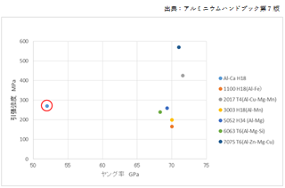 図１　Al-Ca合金と実用Aｌ合金のヤング率と引張強度