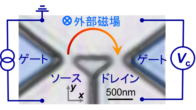 図1　作製したInGaAsナノトランジスタ構造