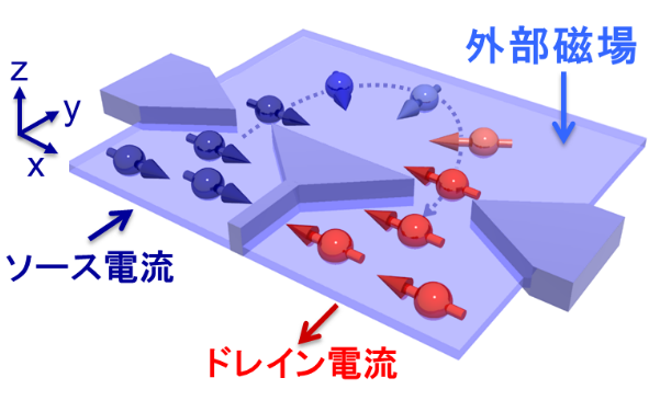 図2　ナノトランジスタを流れる電子スピン方向とスピン制御手法