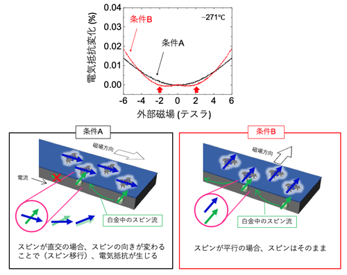 図2：スピンホール磁気抵抗効果の測定結果