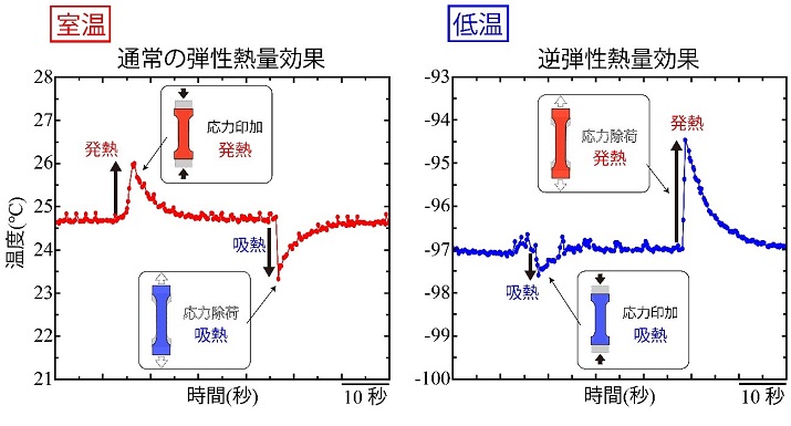 図1 応力印加・除荷過程で観測した本コバルト系合金の温度変化。室温では応力印加により発熱し、除荷することで吸熱する通常の弾性熱量効果を示すが、低温では応力を印加することで吸熱し、除荷することで発熱する逆弾性熱量効果が観測された。