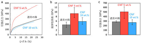 図２．引張試験の結果