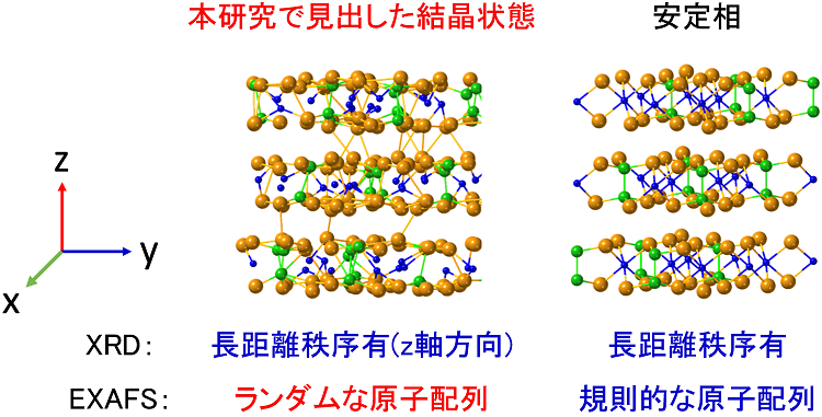 図 本研究で見出した結晶状態の模式図(左)