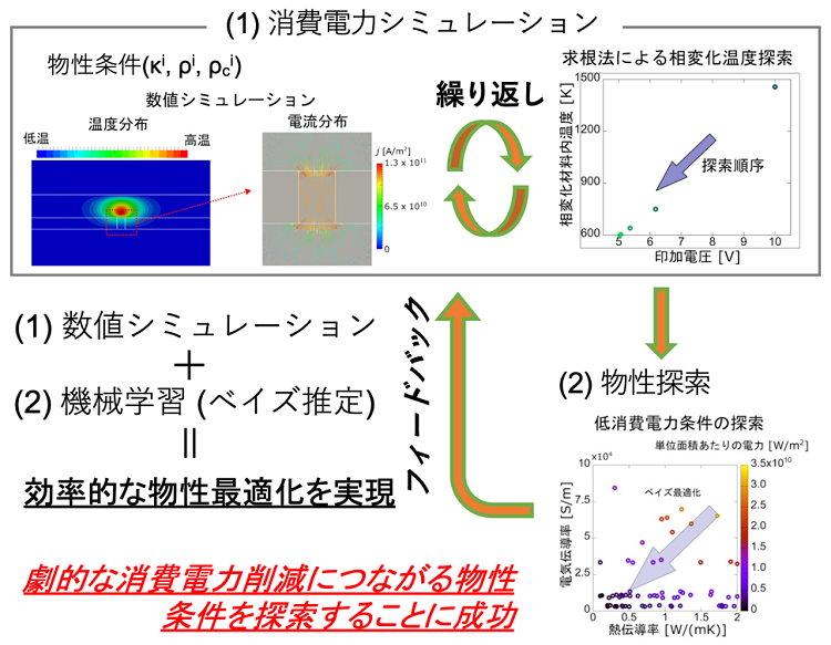 図1　機械学習を活用した省エネルギー相変化メモリ材料探索方法