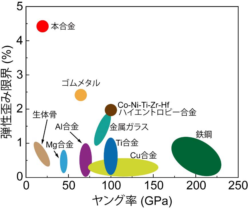 図2 従来のバルク金属材料における弾性歪み限界とヤング率の関係および本合金の位置付け