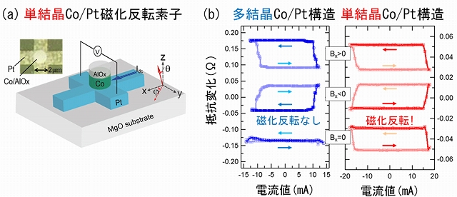 光と電気どちらでも書き込める不揮発性磁気メモリ材料を開発 -シンプルなデバイス構造で外部磁場不要の磁化反転を実現 -