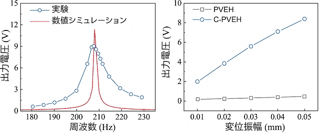 図3. （左）出力電圧と振動数の関係。（右）出力電圧と変位の関係。