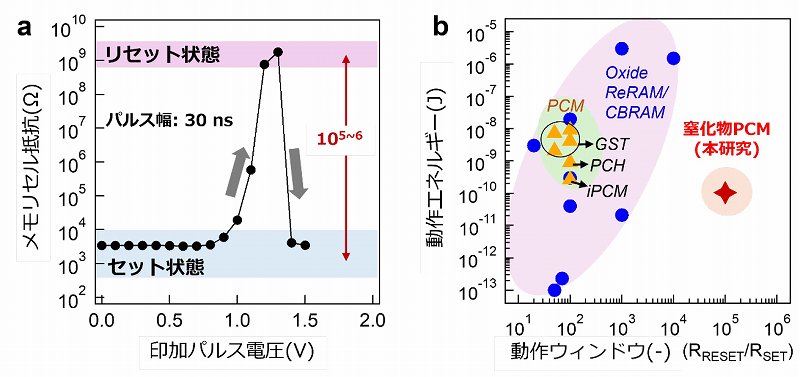 表面コーティング材として知られるクロム窒化物に高速な相変化機能を発見 - IoTやAIに不可欠な相変化メモリの新材料として期待 -